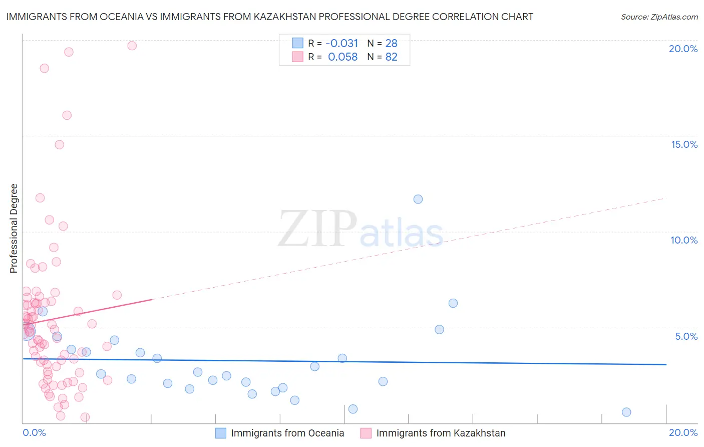 Immigrants from Oceania vs Immigrants from Kazakhstan Professional Degree
