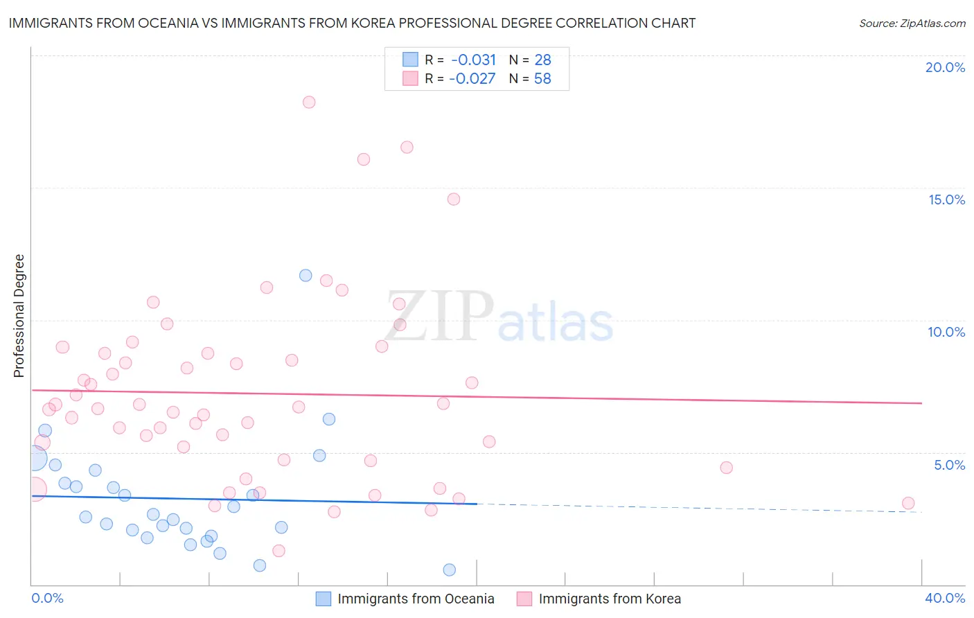 Immigrants from Oceania vs Immigrants from Korea Professional Degree
