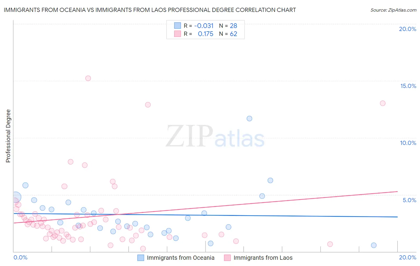 Immigrants from Oceania vs Immigrants from Laos Professional Degree
