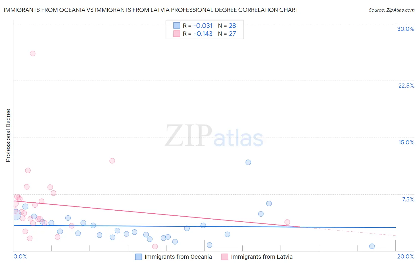 Immigrants from Oceania vs Immigrants from Latvia Professional Degree