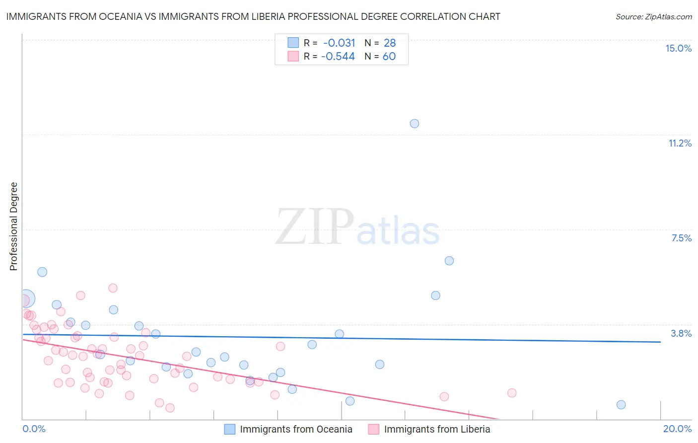 Immigrants from Oceania vs Immigrants from Liberia Professional Degree