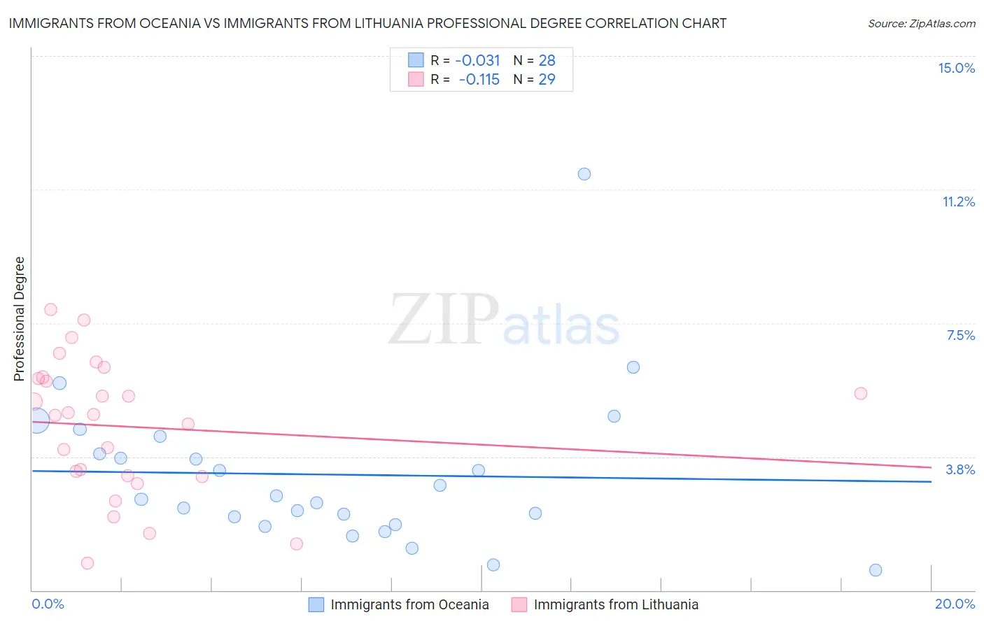 Immigrants from Oceania vs Immigrants from Lithuania Professional Degree