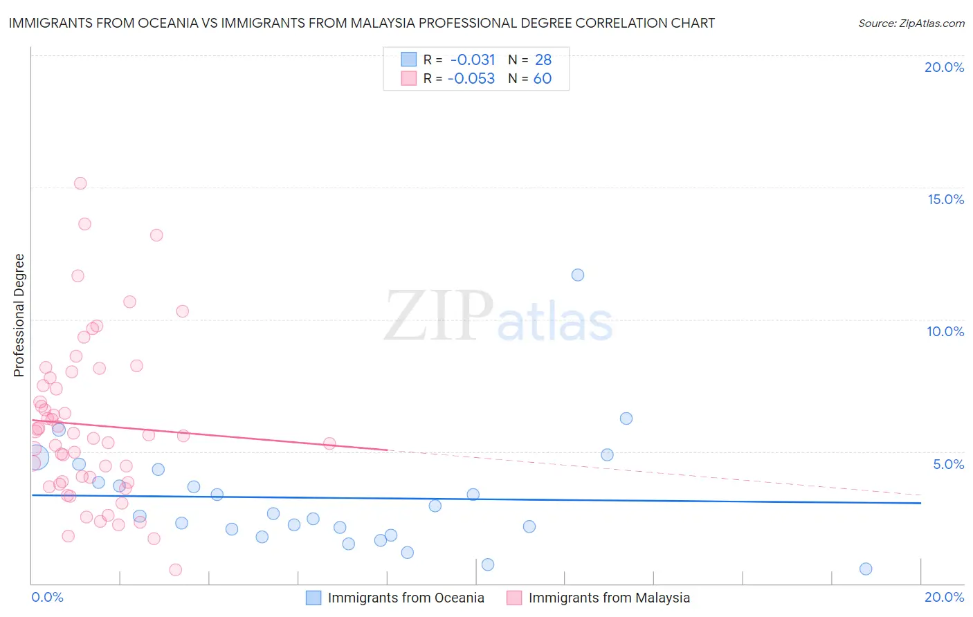 Immigrants from Oceania vs Immigrants from Malaysia Professional Degree
