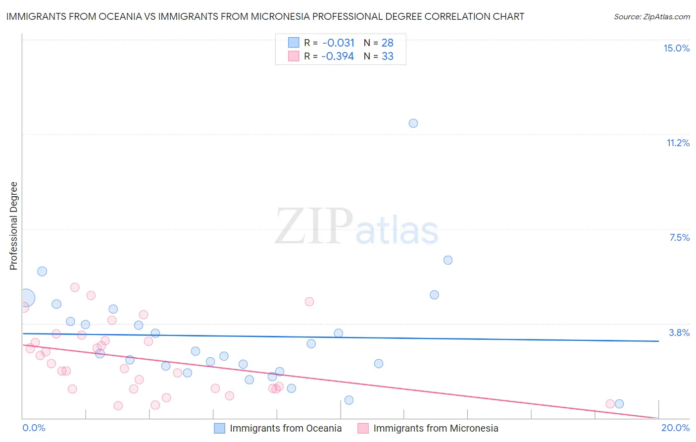 Immigrants from Oceania vs Immigrants from Micronesia Professional Degree