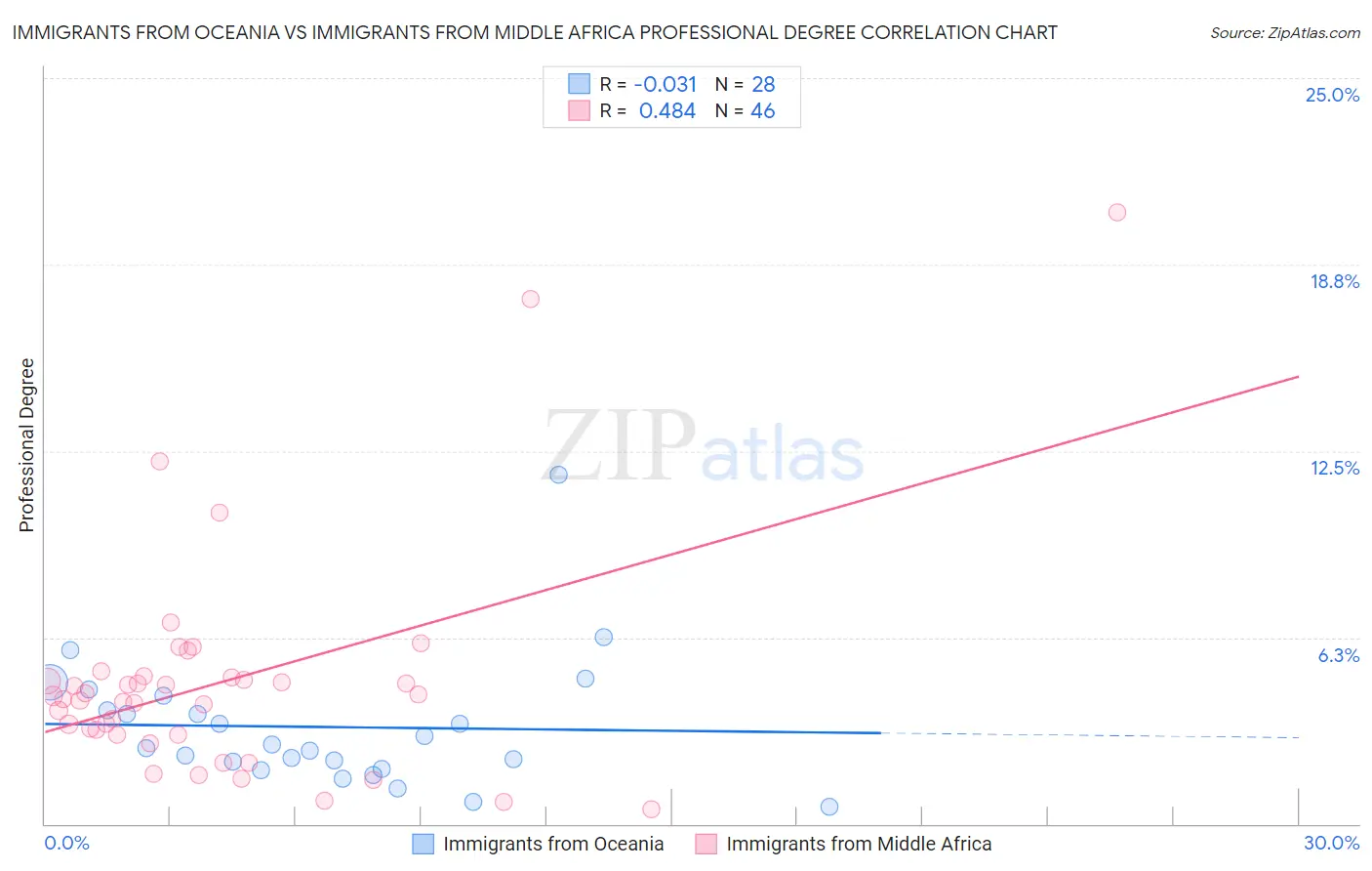 Immigrants from Oceania vs Immigrants from Middle Africa Professional Degree