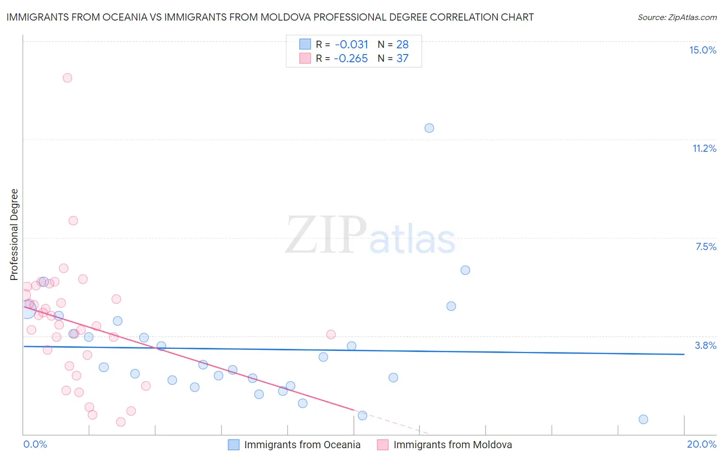 Immigrants from Oceania vs Immigrants from Moldova Professional Degree