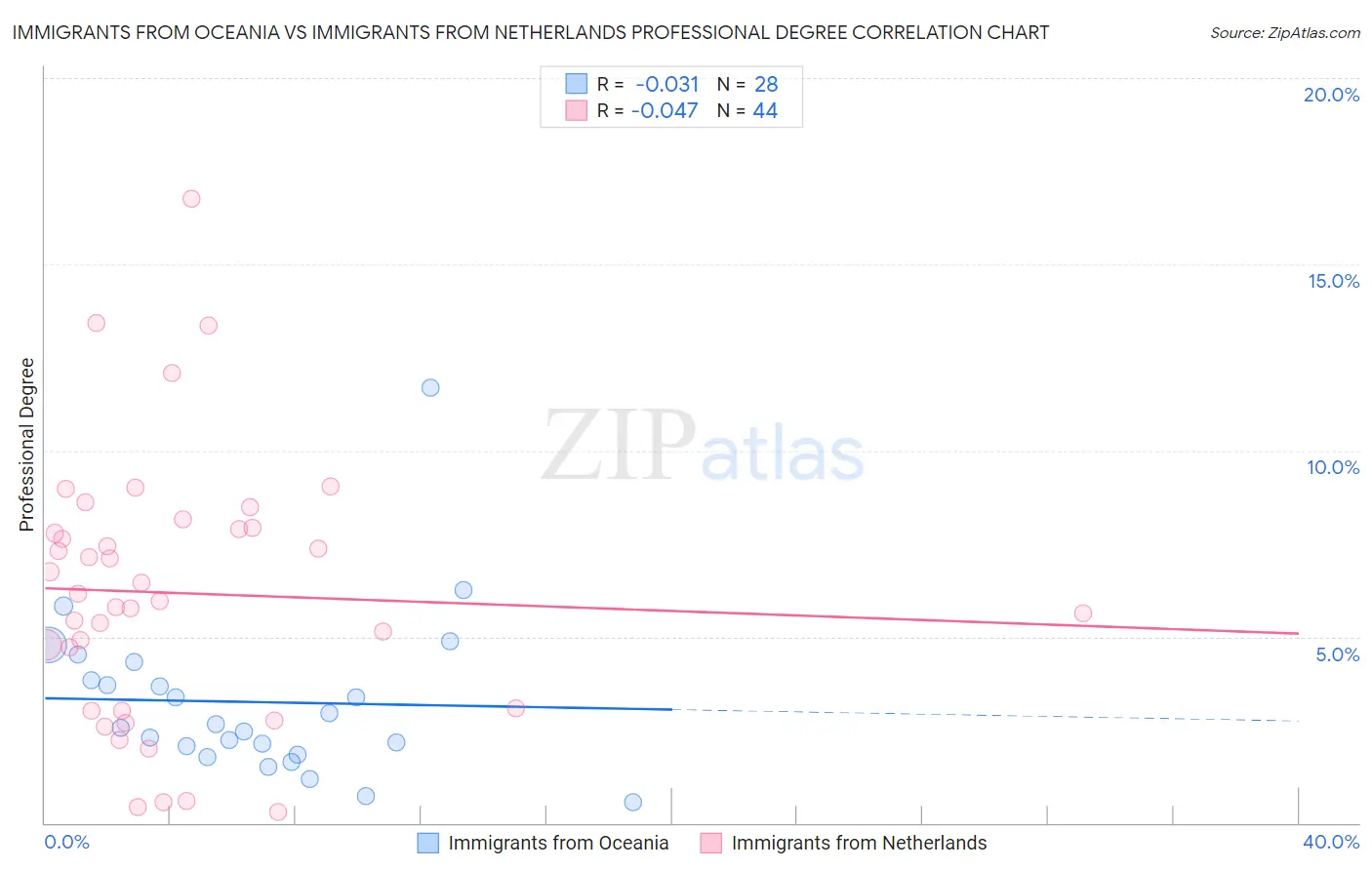 Immigrants from Oceania vs Immigrants from Netherlands Professional Degree