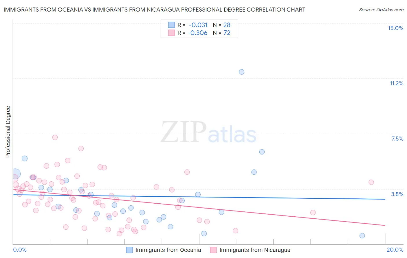 Immigrants from Oceania vs Immigrants from Nicaragua Professional Degree