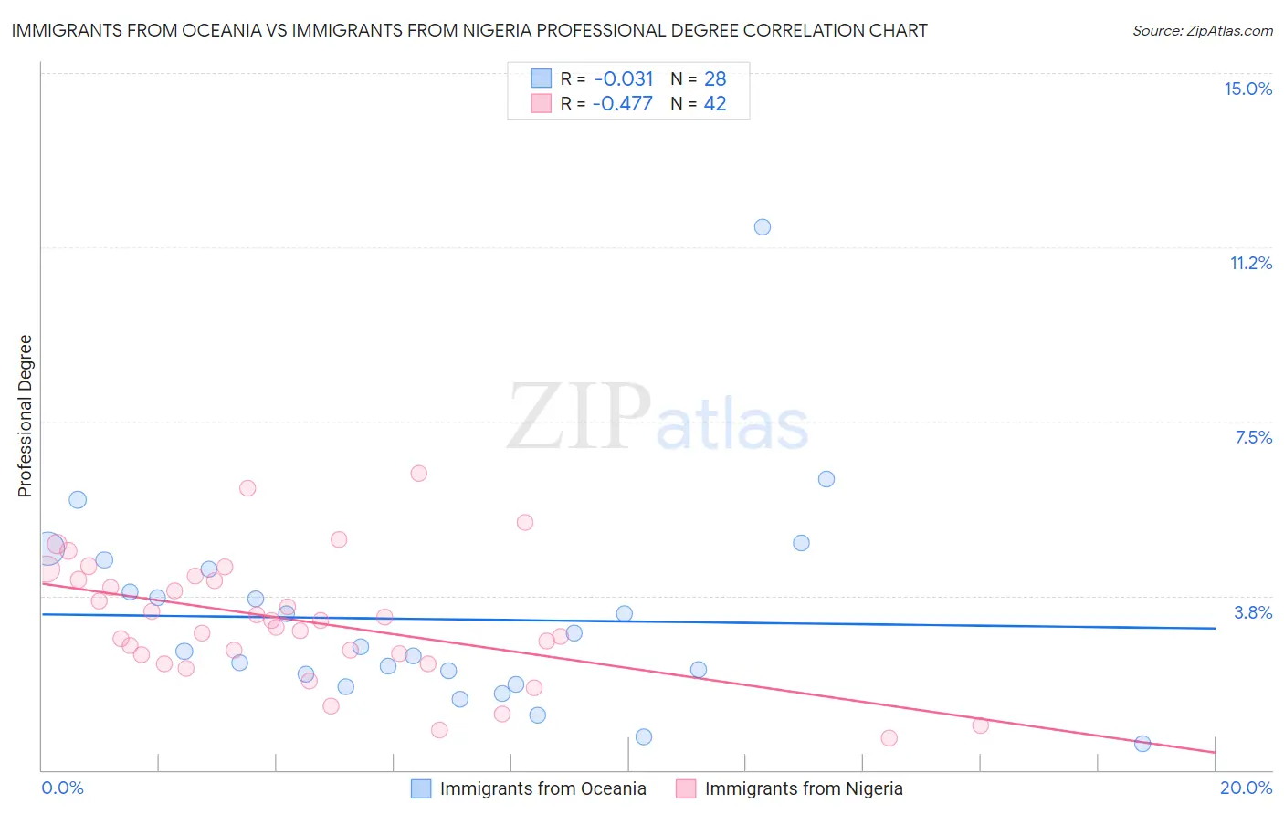 Immigrants from Oceania vs Immigrants from Nigeria Professional Degree