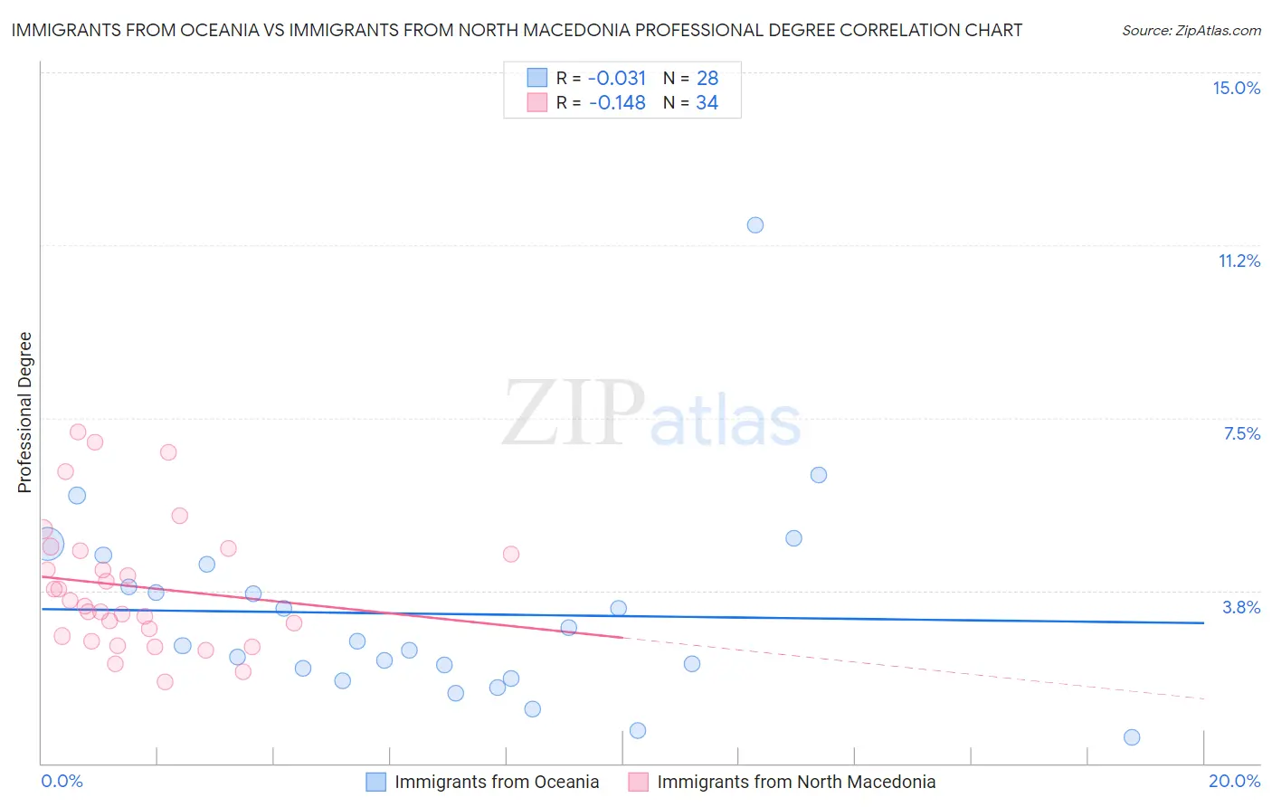 Immigrants from Oceania vs Immigrants from North Macedonia Professional Degree