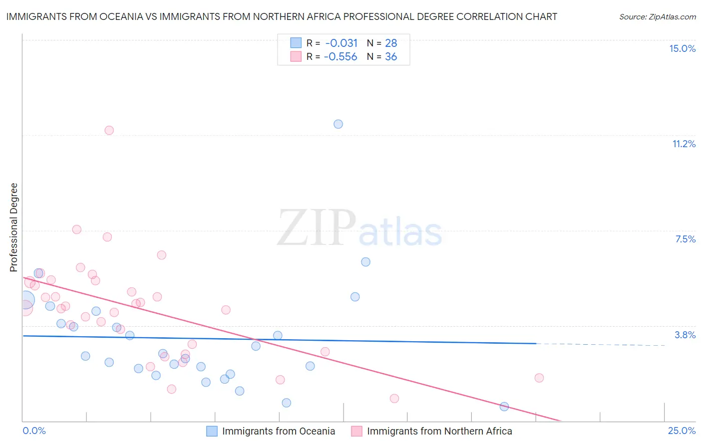 Immigrants from Oceania vs Immigrants from Northern Africa Professional Degree