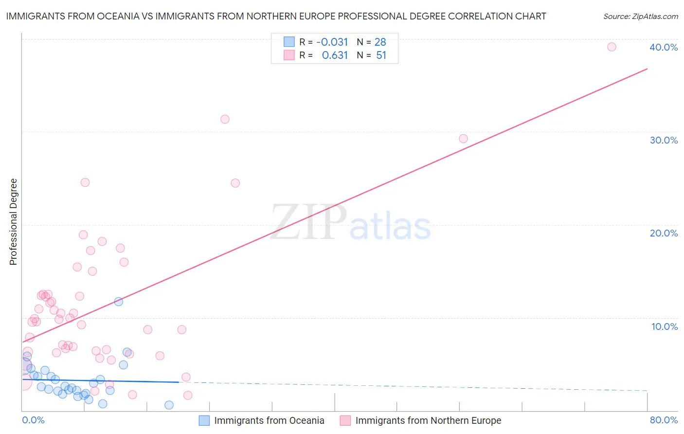 Immigrants from Oceania vs Immigrants from Northern Europe Professional Degree