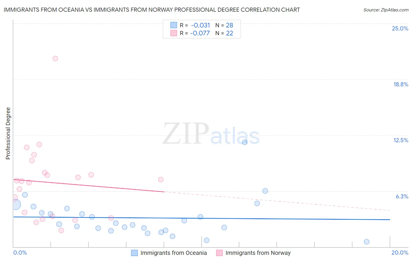 Immigrants from Oceania vs Immigrants from Norway Professional Degree
