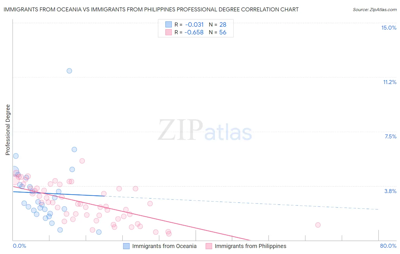 Immigrants from Oceania vs Immigrants from Philippines Professional Degree