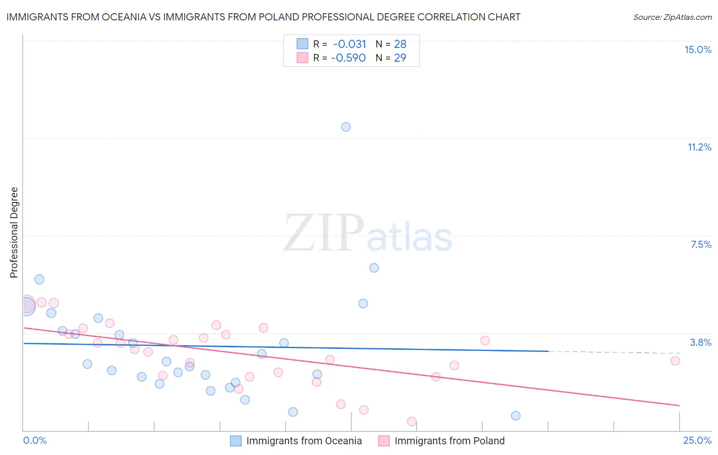 Immigrants from Oceania vs Immigrants from Poland Professional Degree