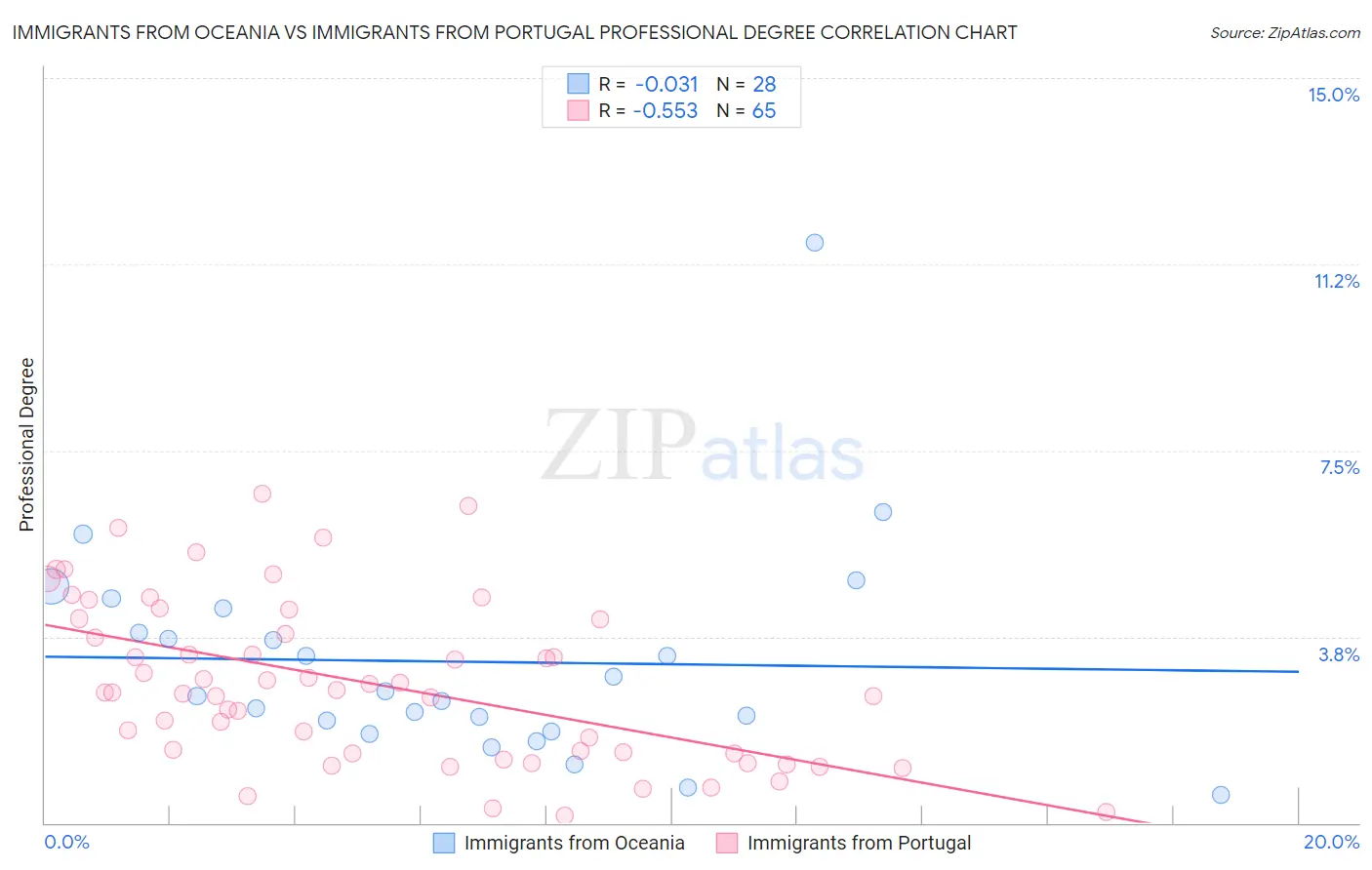Immigrants from Oceania vs Immigrants from Portugal Professional Degree