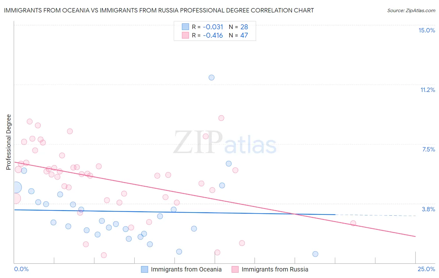 Immigrants from Oceania vs Immigrants from Russia Professional Degree