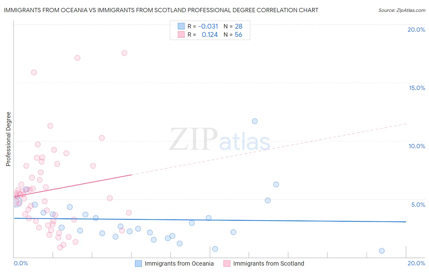 Immigrants from Oceania vs Immigrants from Scotland Professional Degree