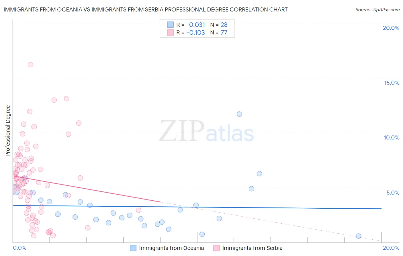 Immigrants from Oceania vs Immigrants from Serbia Professional Degree