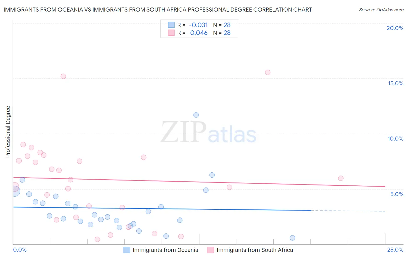 Immigrants from Oceania vs Immigrants from South Africa Professional Degree