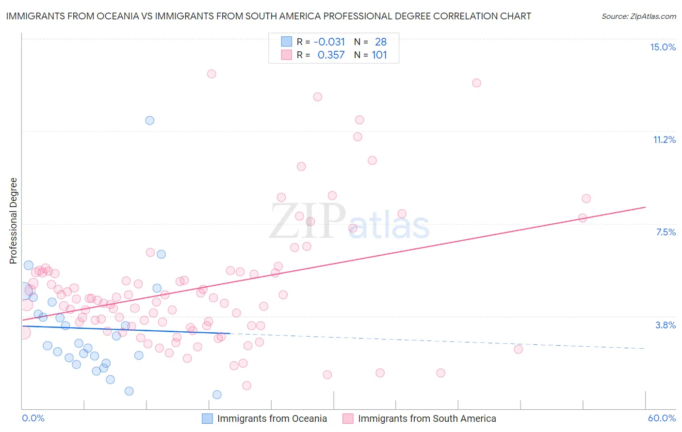 Immigrants from Oceania vs Immigrants from South America Professional Degree