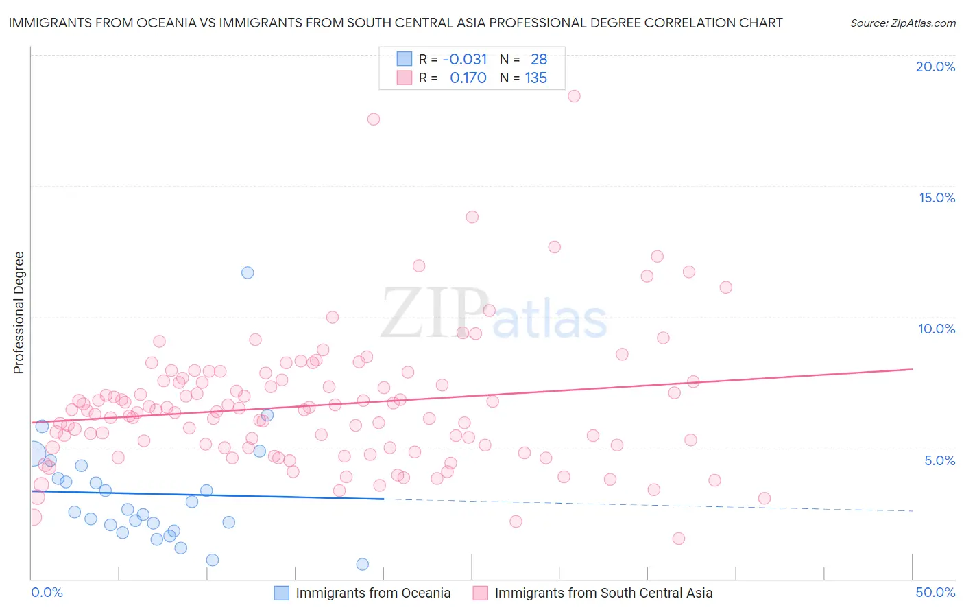 Immigrants from Oceania vs Immigrants from South Central Asia Professional Degree