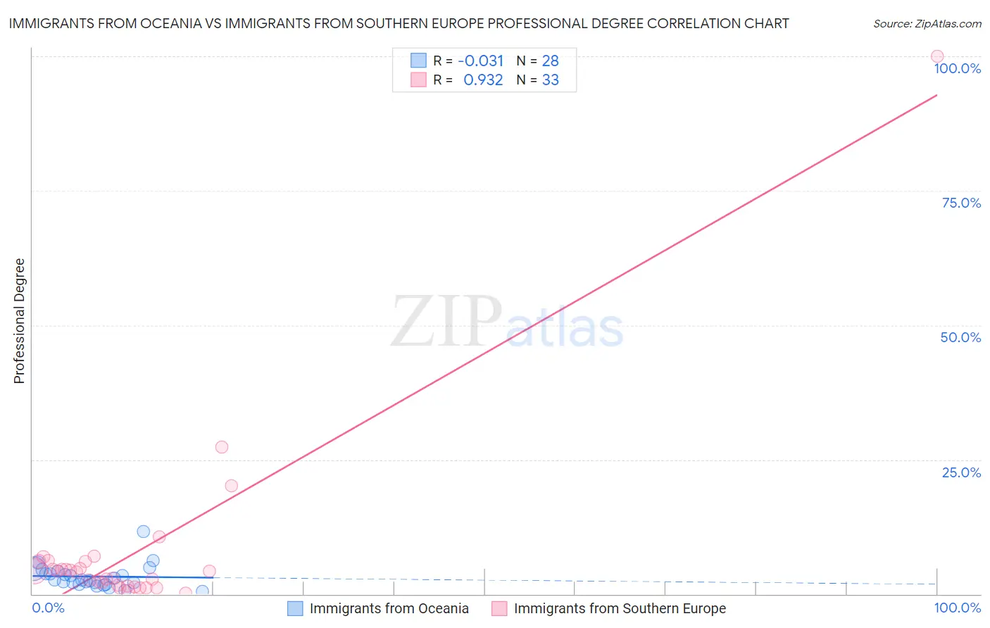 Immigrants from Oceania vs Immigrants from Southern Europe Professional Degree