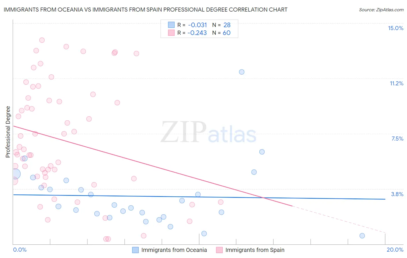 Immigrants from Oceania vs Immigrants from Spain Professional Degree