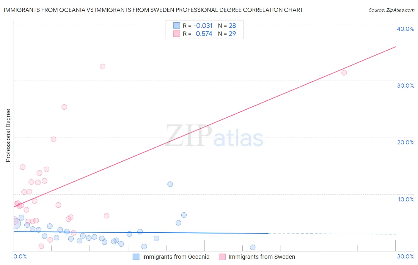 Immigrants from Oceania vs Immigrants from Sweden Professional Degree