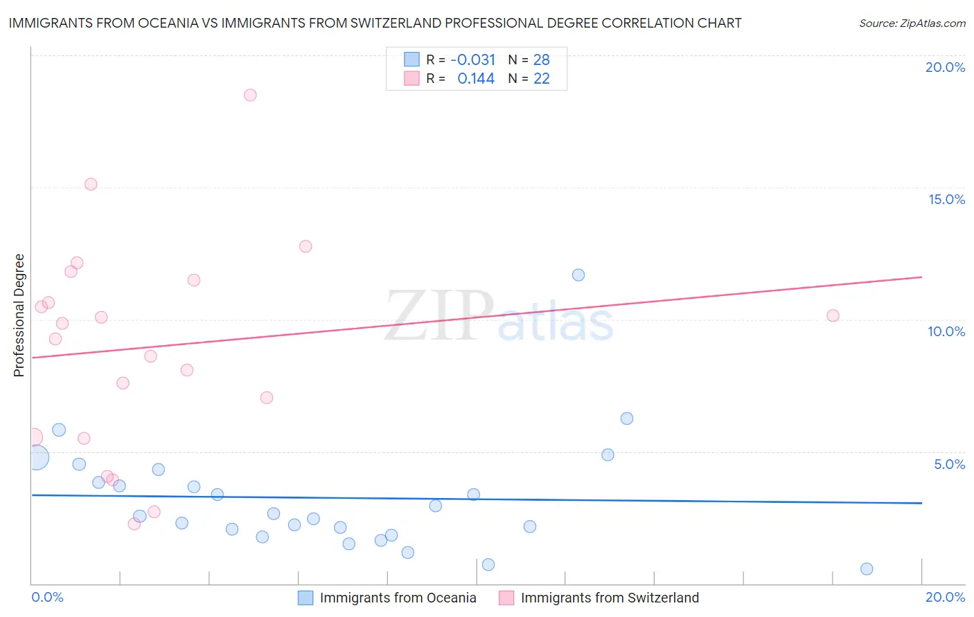 Immigrants from Oceania vs Immigrants from Switzerland Professional Degree