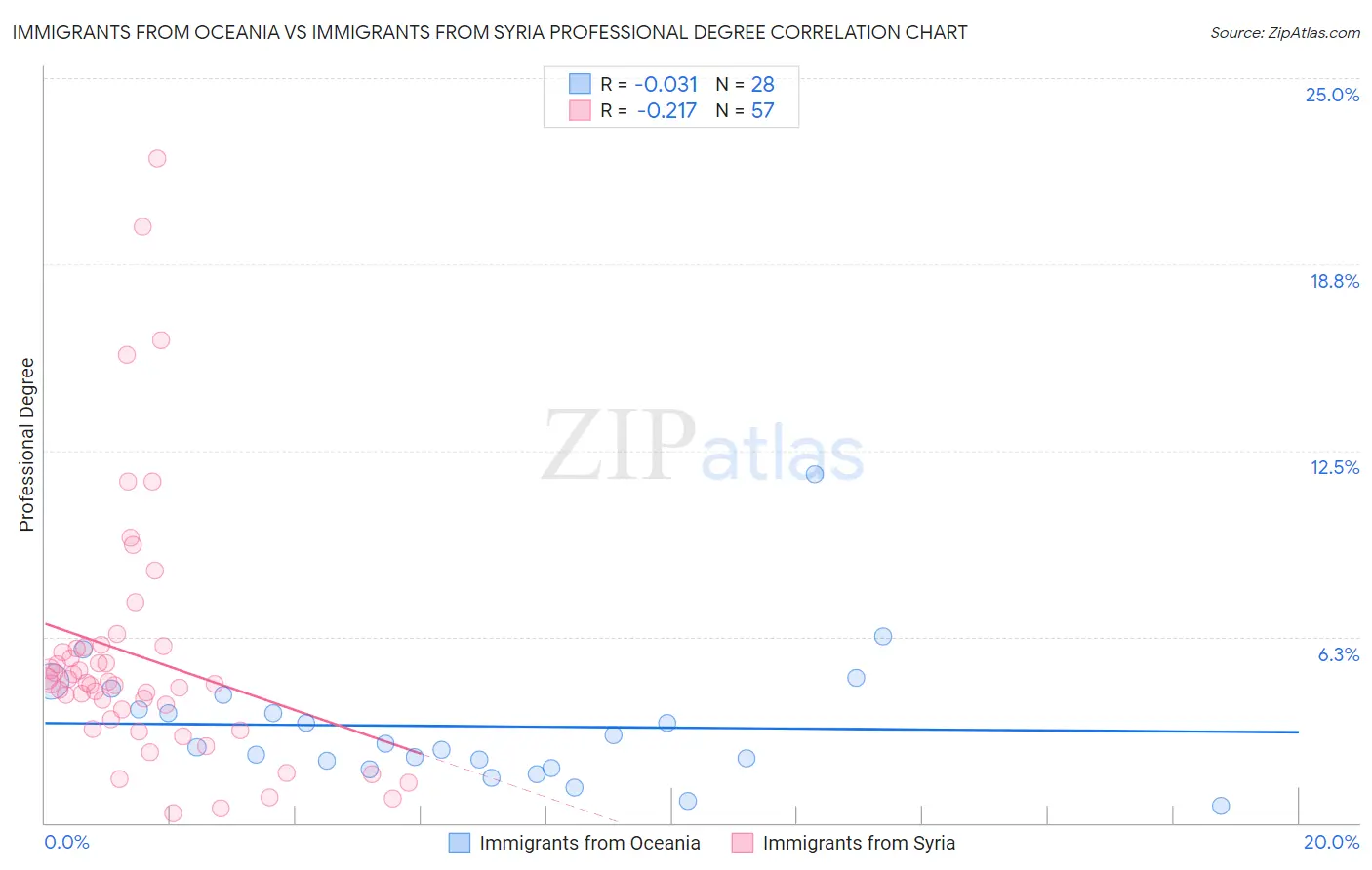 Immigrants from Oceania vs Immigrants from Syria Professional Degree