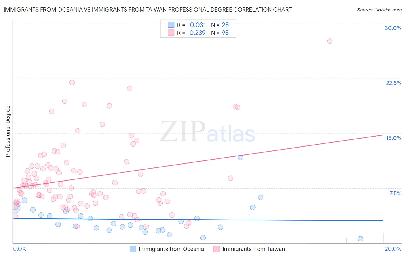 Immigrants from Oceania vs Immigrants from Taiwan Professional Degree