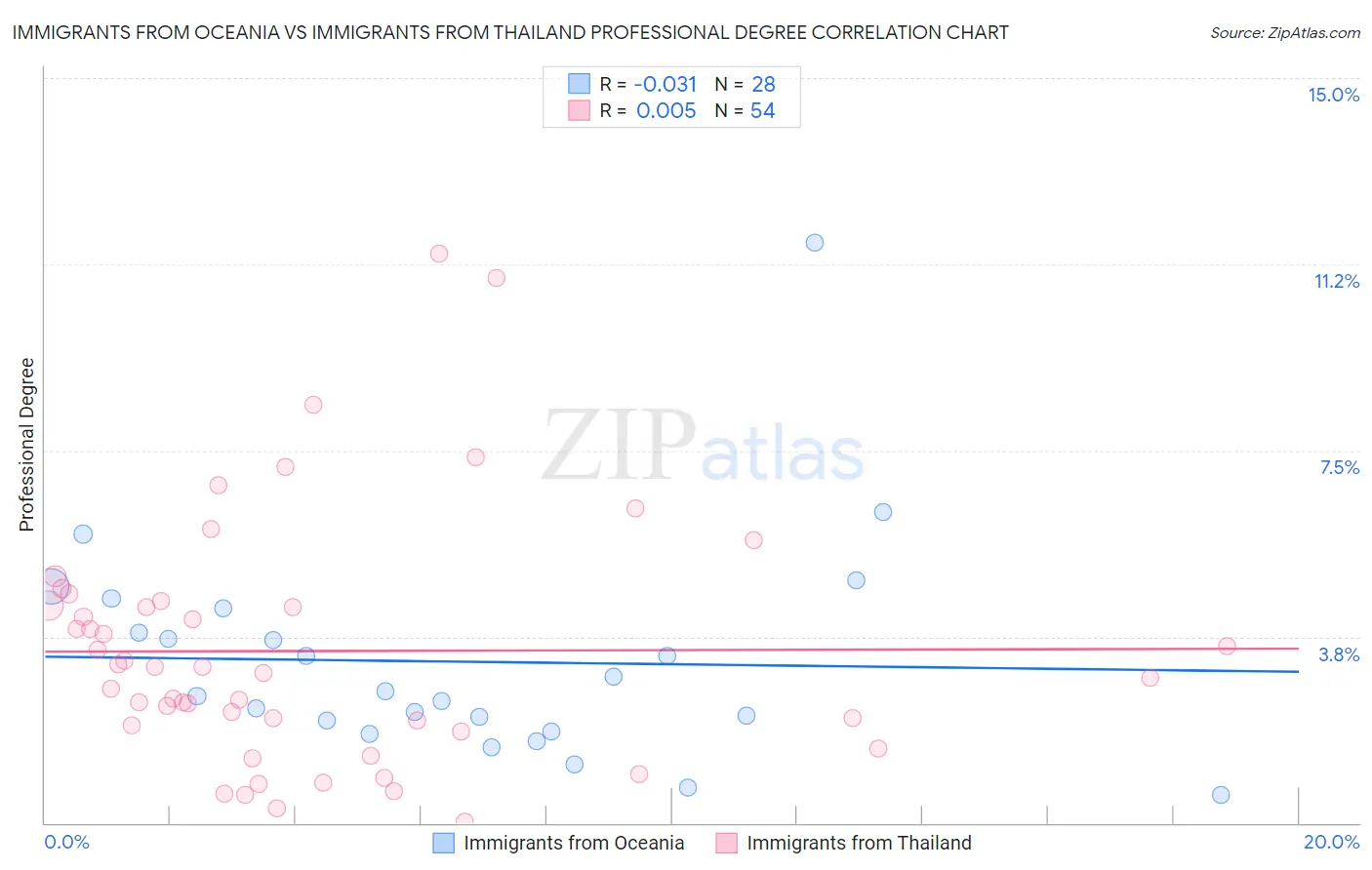 Immigrants from Oceania vs Immigrants from Thailand Professional Degree