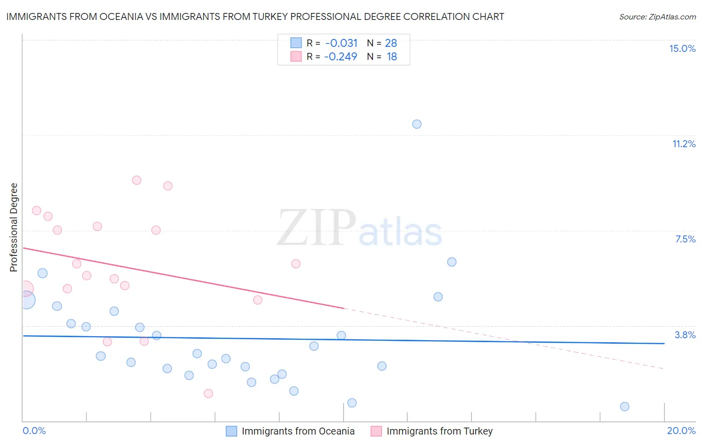 Immigrants from Oceania vs Immigrants from Turkey Professional Degree