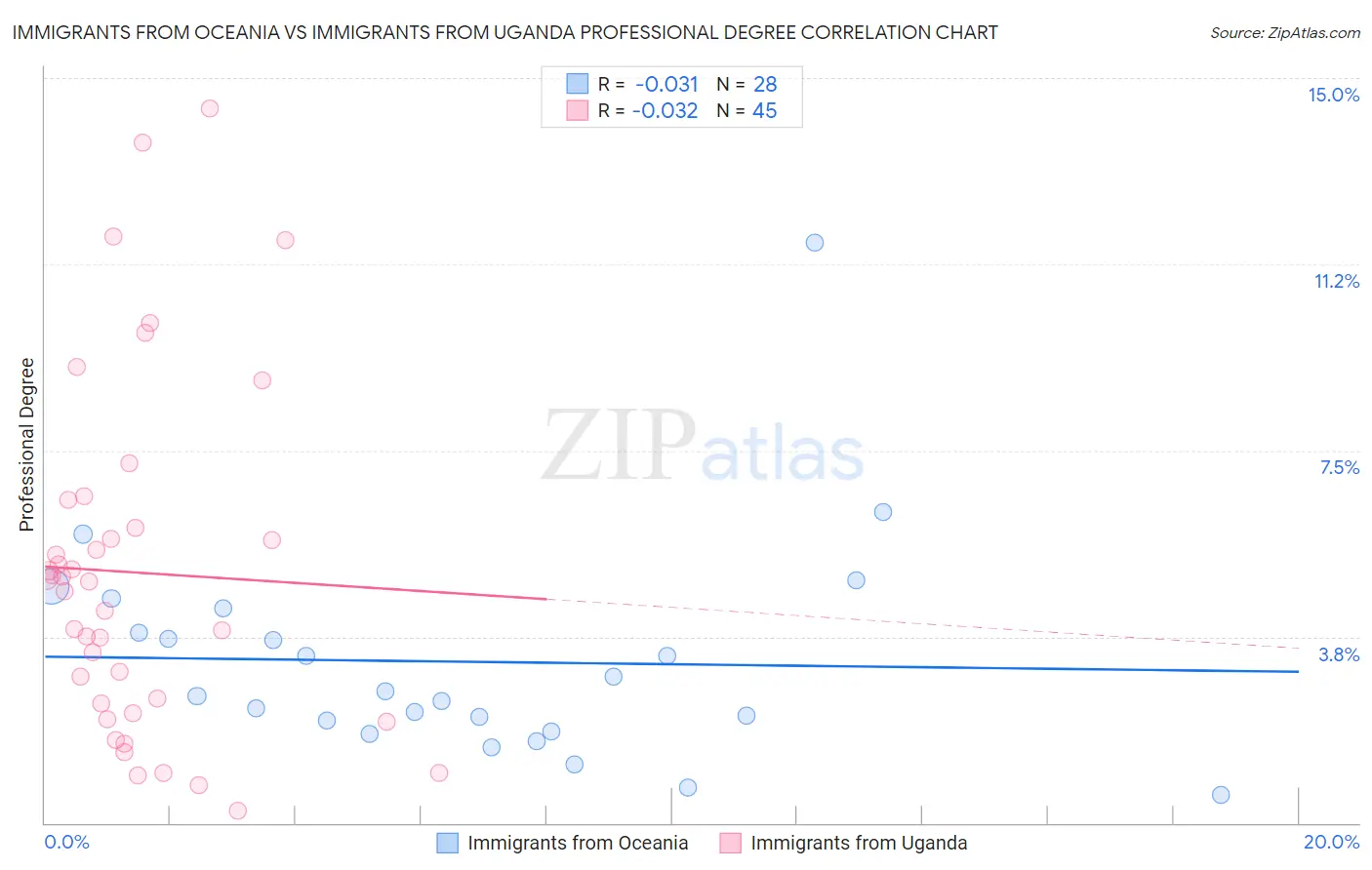 Immigrants from Oceania vs Immigrants from Uganda Professional Degree