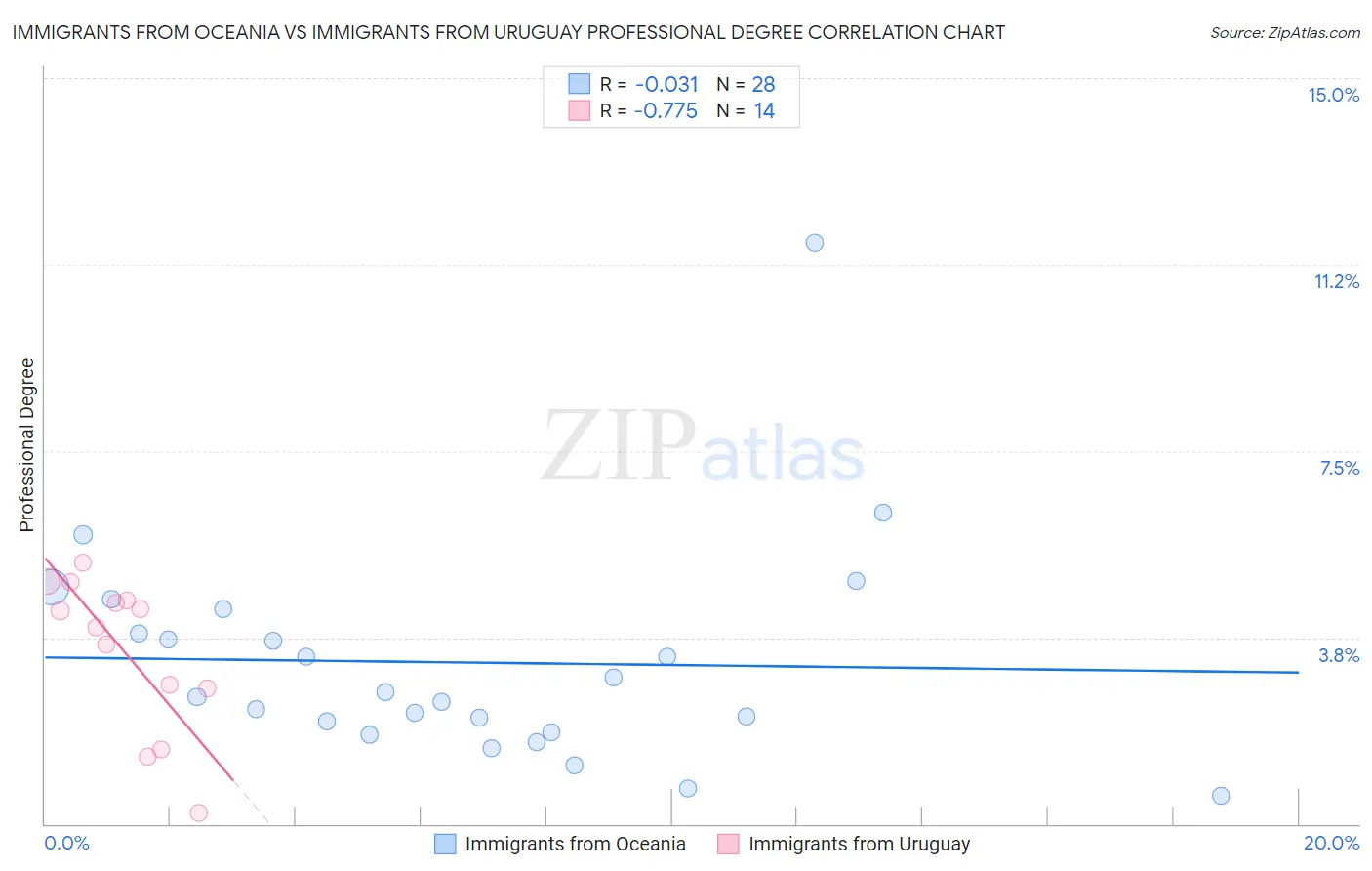 Immigrants from Oceania vs Immigrants from Uruguay Professional Degree