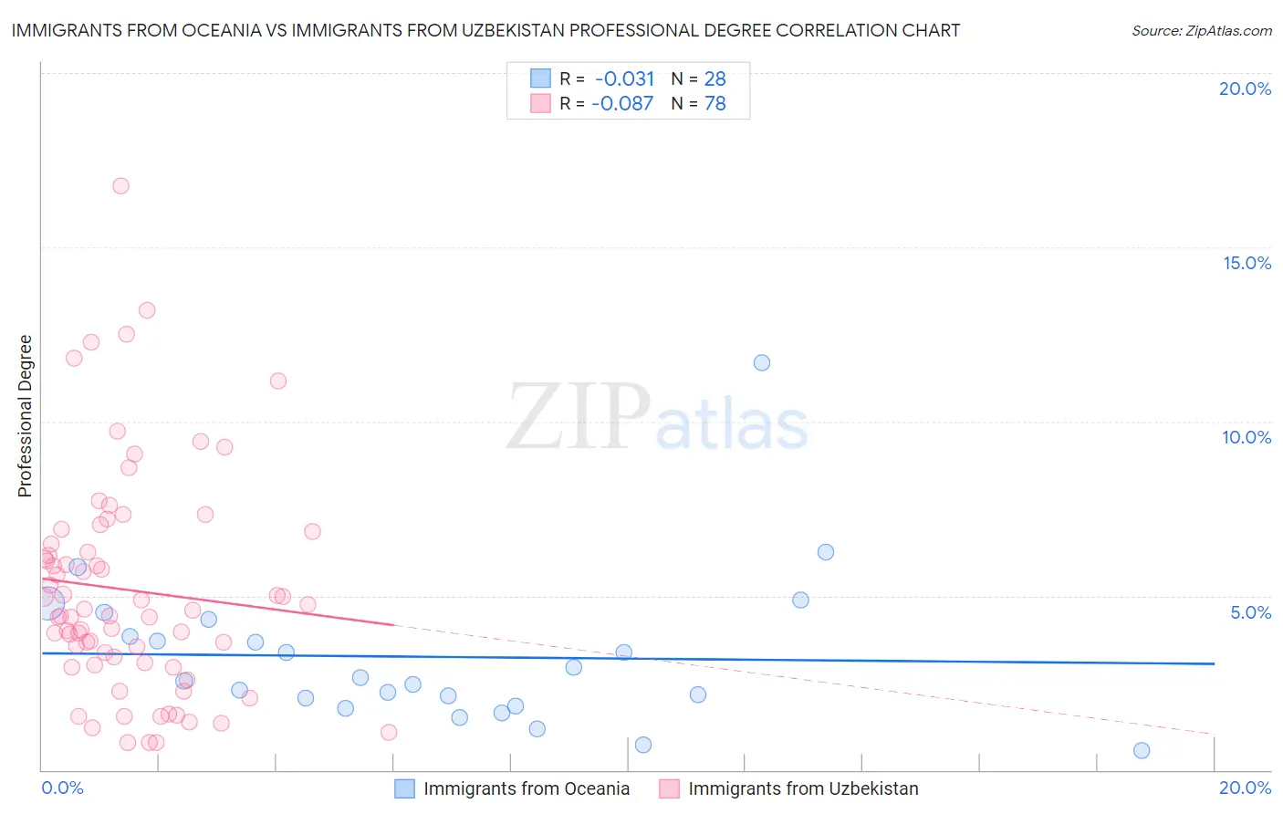 Immigrants from Oceania vs Immigrants from Uzbekistan Professional Degree