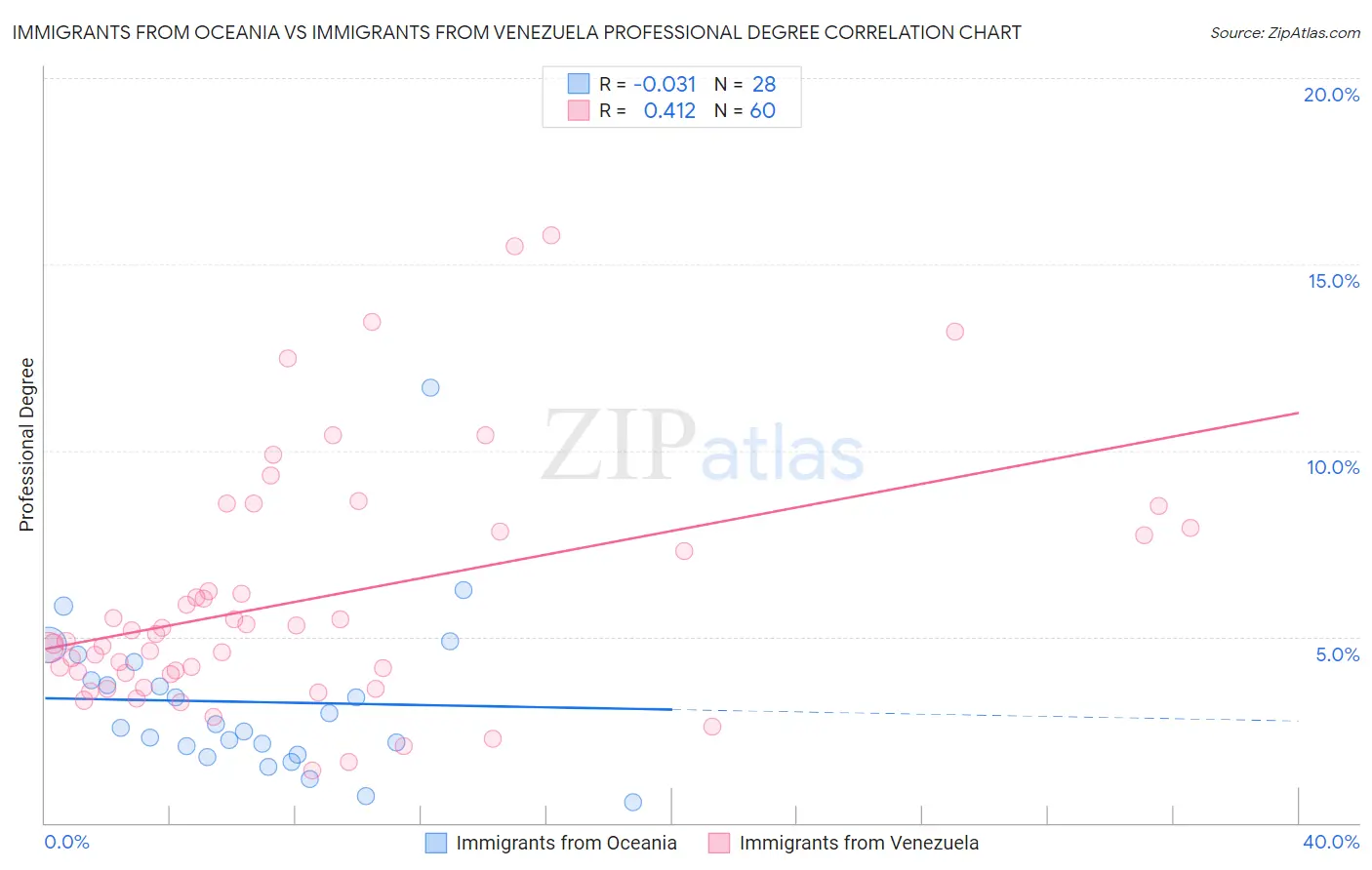 Immigrants from Oceania vs Immigrants from Venezuela Professional Degree