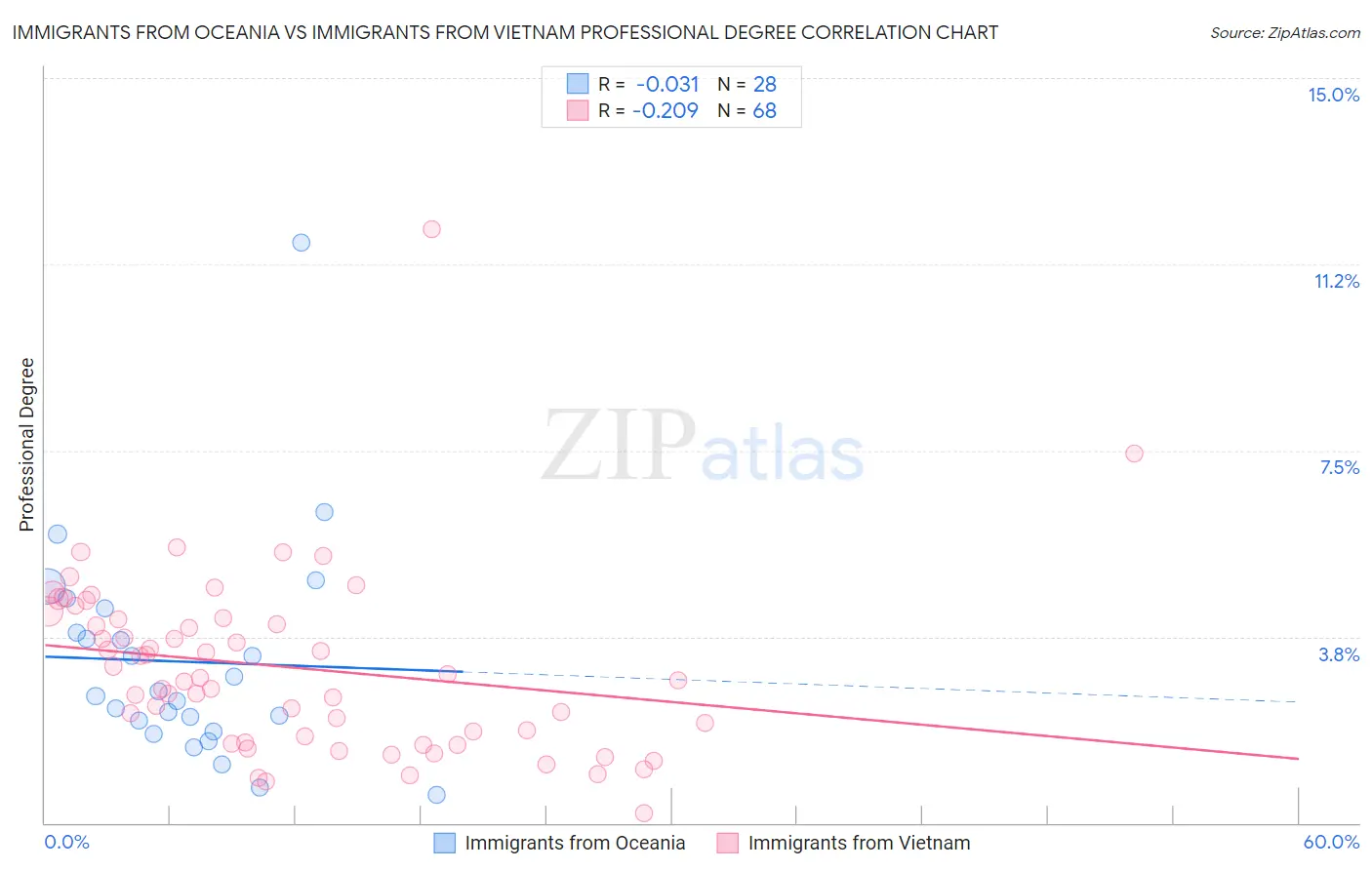 Immigrants from Oceania vs Immigrants from Vietnam Professional Degree