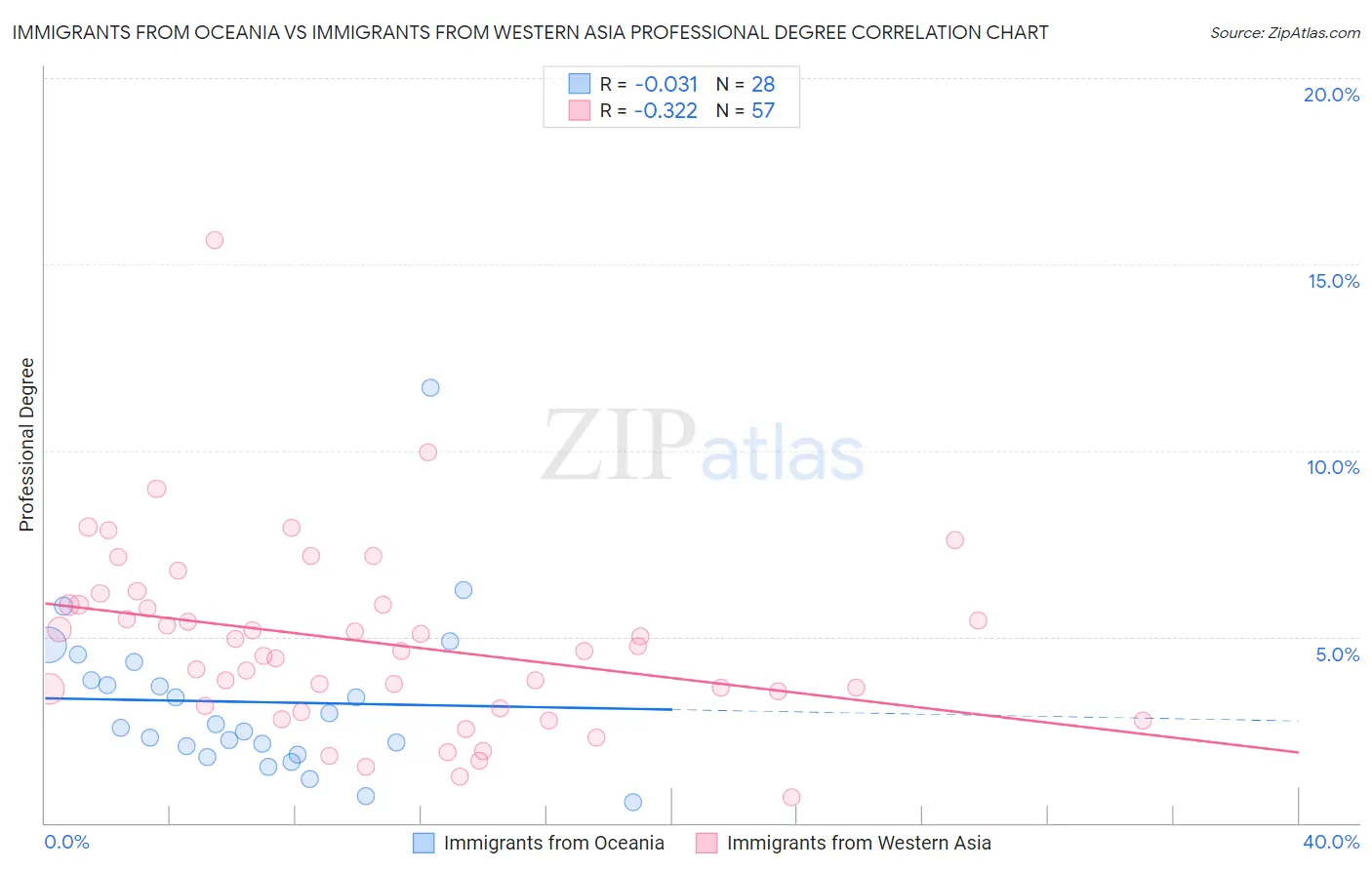 Immigrants from Oceania vs Immigrants from Western Asia Professional Degree