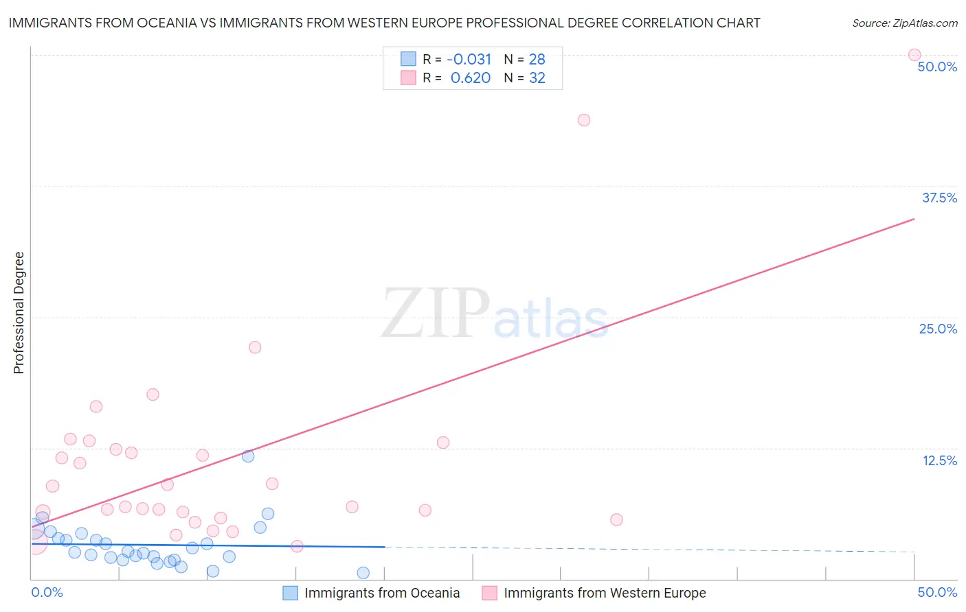 Immigrants from Oceania vs Immigrants from Western Europe Professional Degree