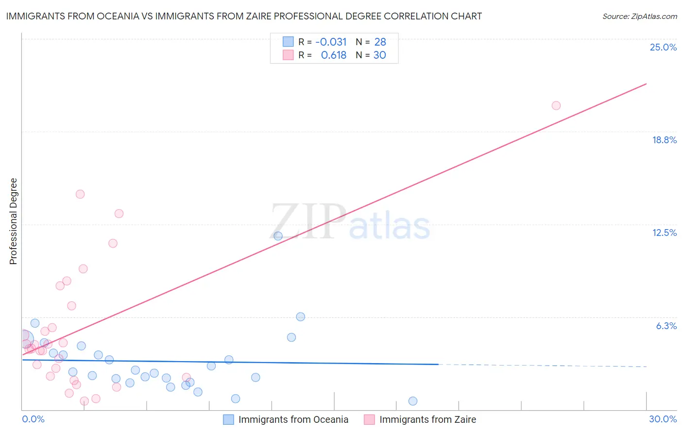 Immigrants from Oceania vs Immigrants from Zaire Professional Degree