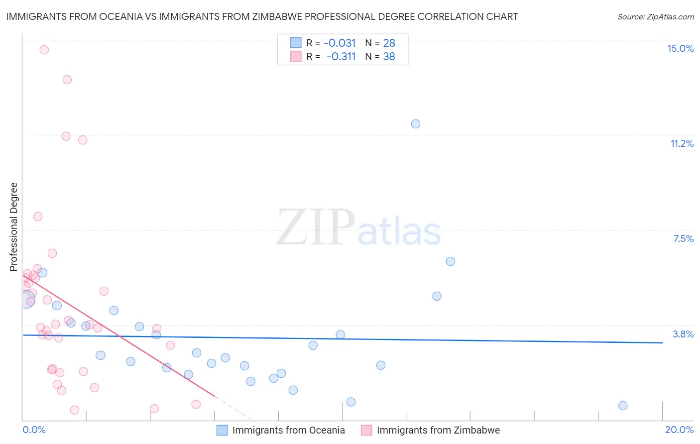 Immigrants from Oceania vs Immigrants from Zimbabwe Professional Degree