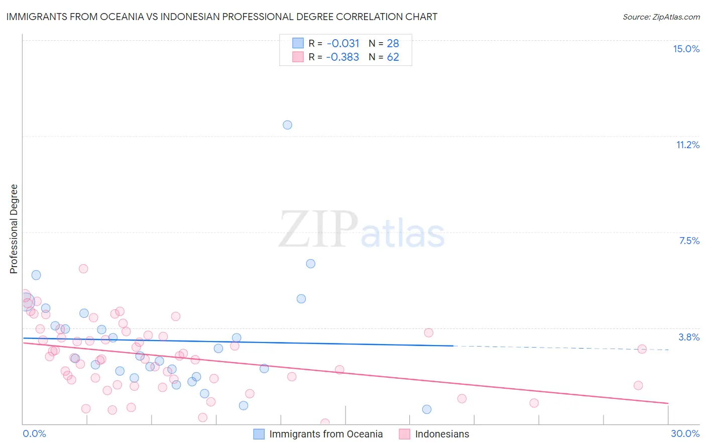 Immigrants from Oceania vs Indonesian Professional Degree