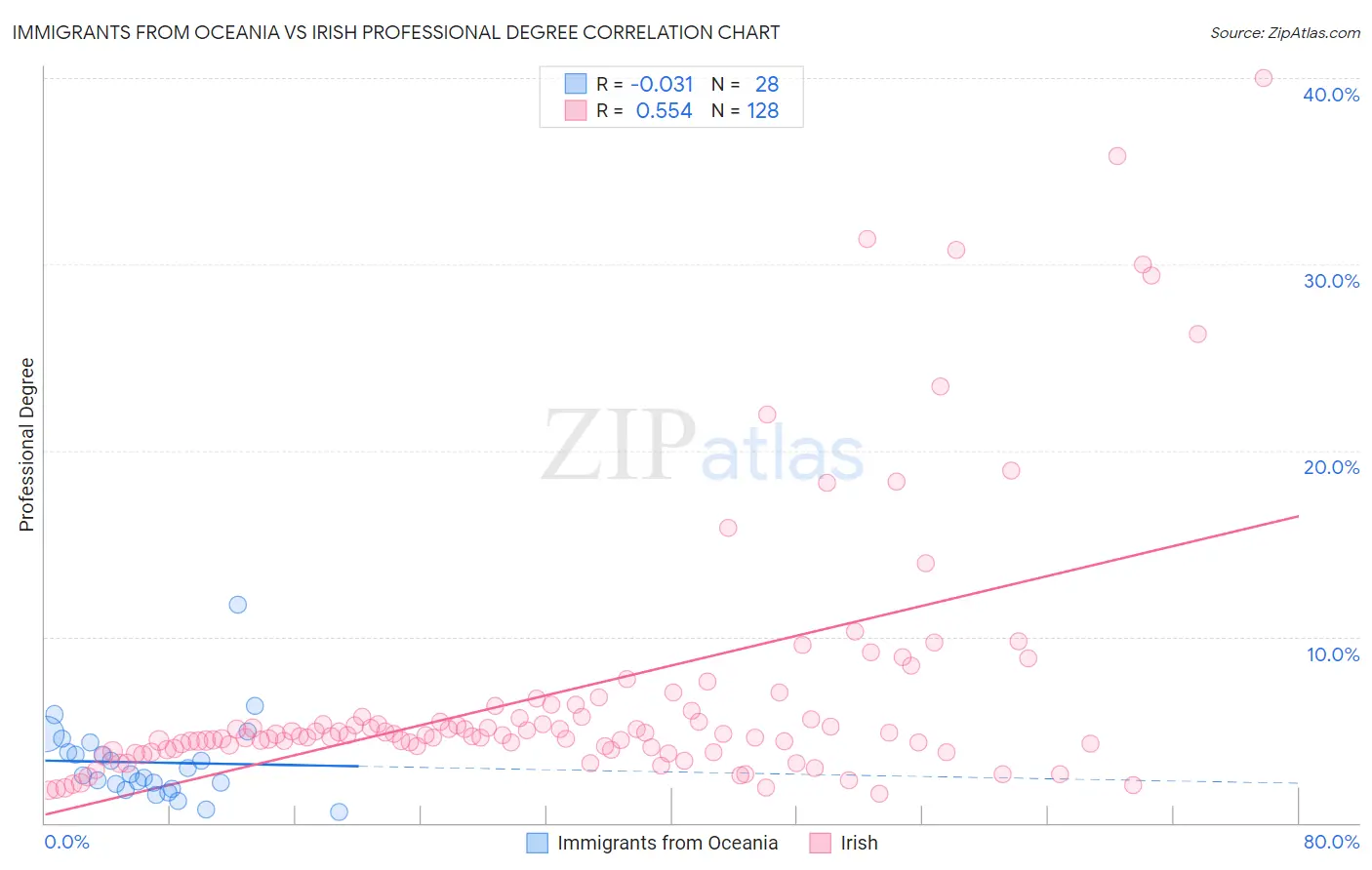Immigrants from Oceania vs Irish Professional Degree