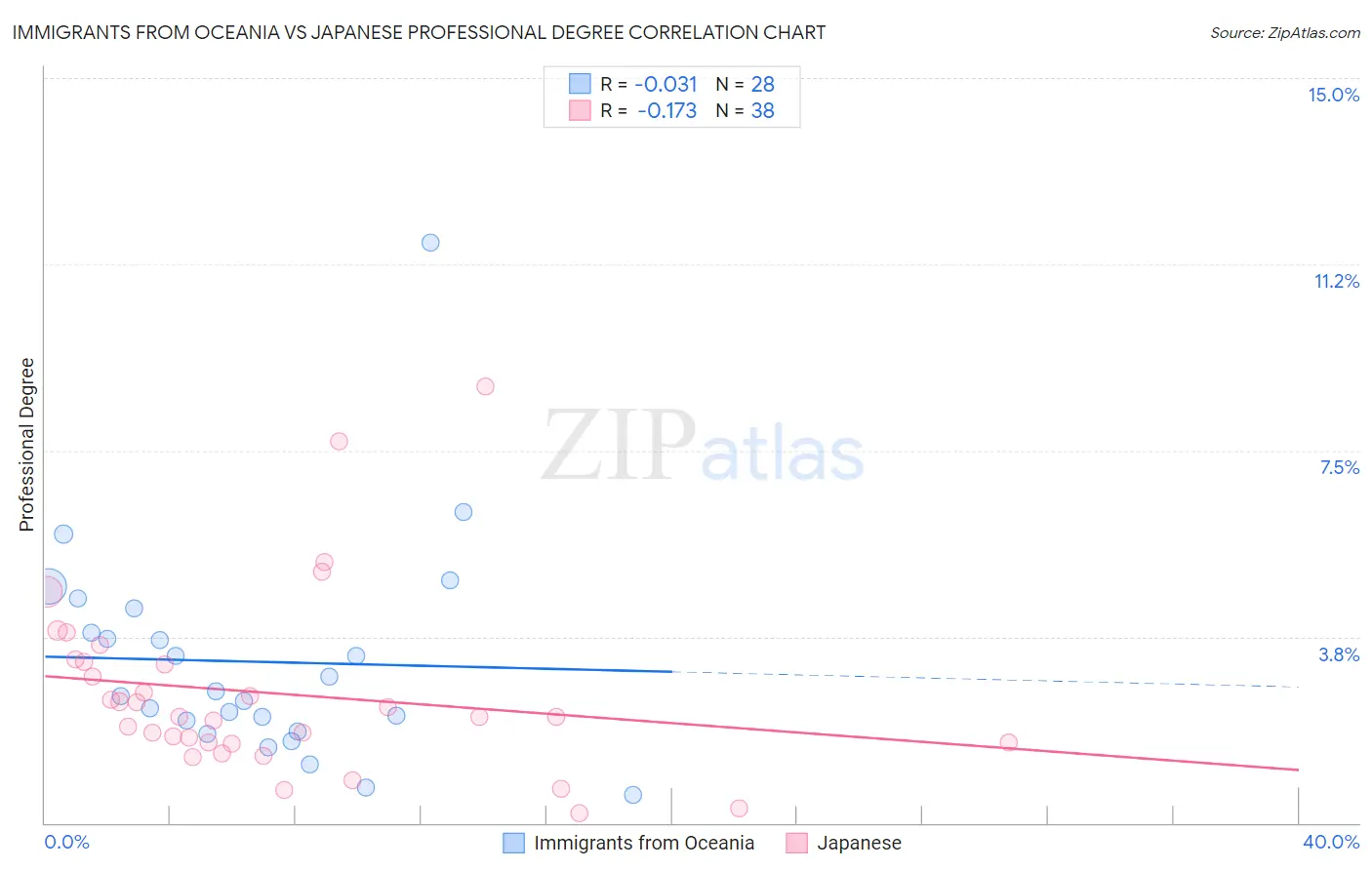 Immigrants from Oceania vs Japanese Professional Degree