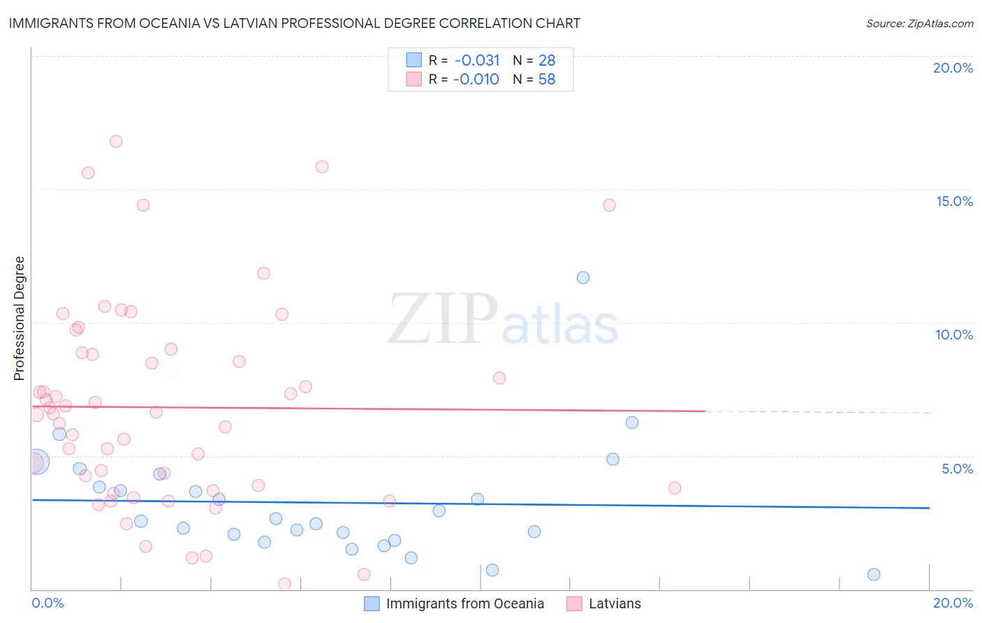 Immigrants from Oceania vs Latvian Professional Degree