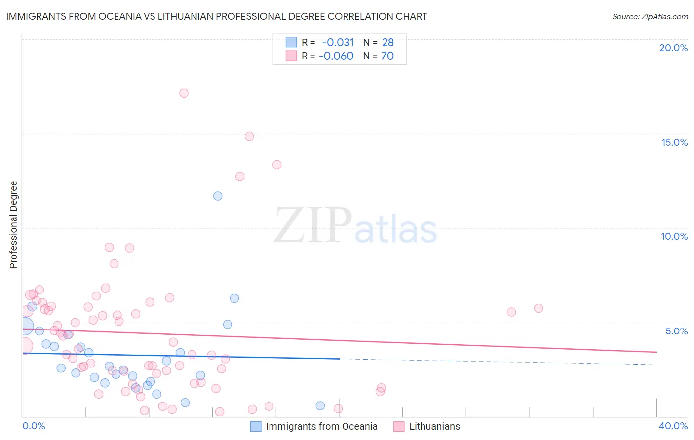 Immigrants from Oceania vs Lithuanian Professional Degree