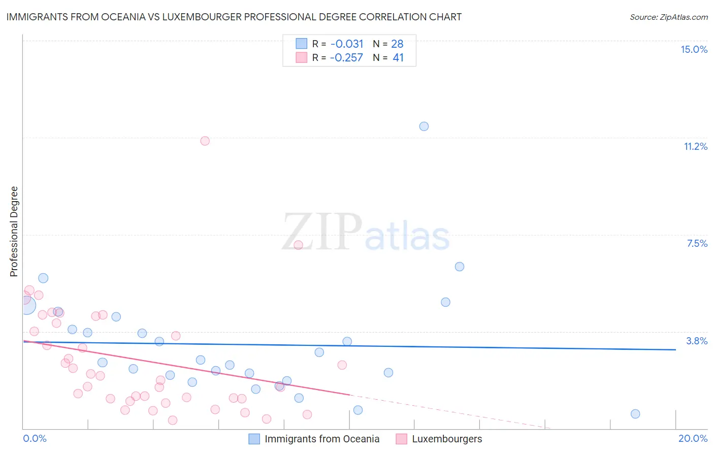 Immigrants from Oceania vs Luxembourger Professional Degree