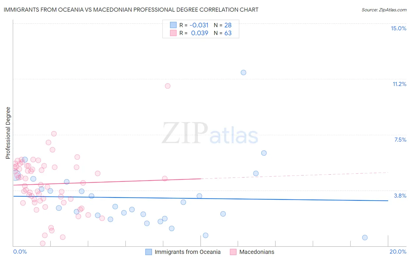 Immigrants from Oceania vs Macedonian Professional Degree